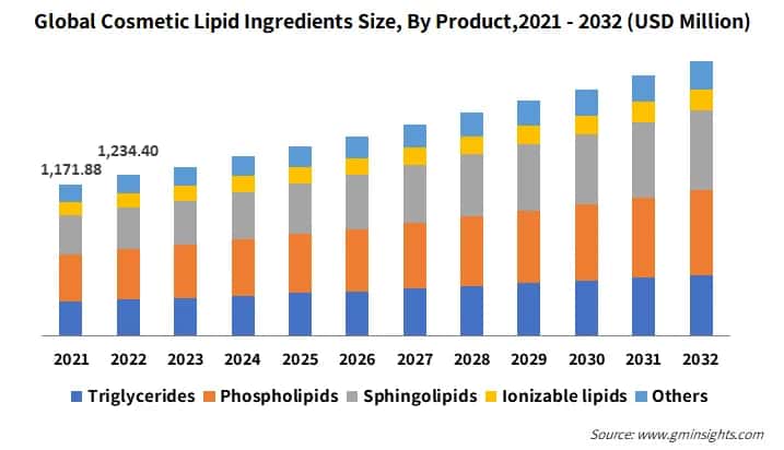 Cosmetic Lipid Ingredients Market 2022 by Product