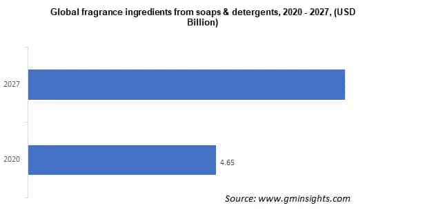 Fragrance Ingredients Market from soaps & detergents application