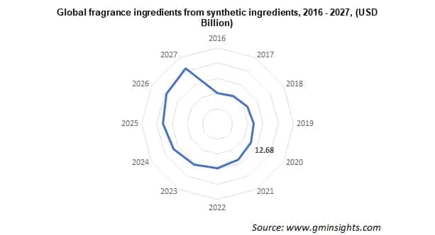 Fragrance Ingredients Market from synthetic ingredients
