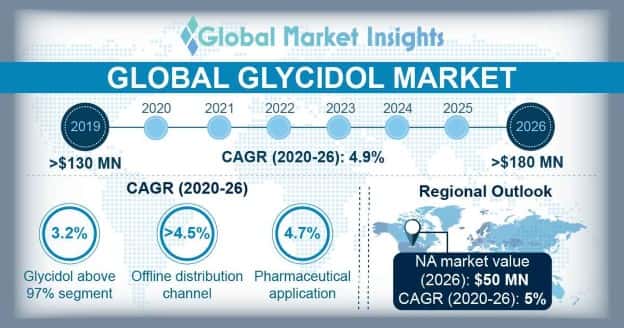 Glycidol Market Statistics