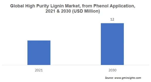 Global High Purity Lignin Market from Phenol Application