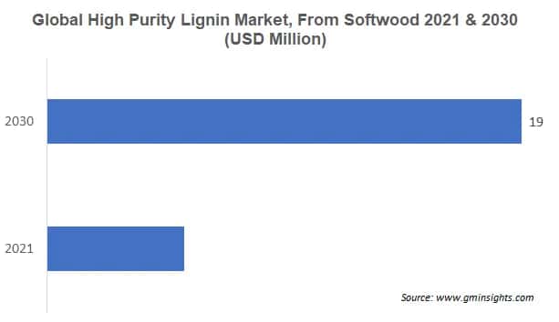 Global High Purity Lignin Market From Softwood