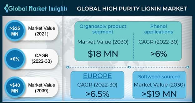 High Purity Lignin Market