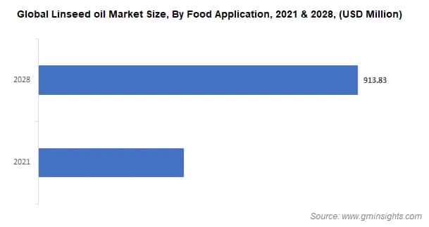 Global Linseed oil Market Size, By Food Application