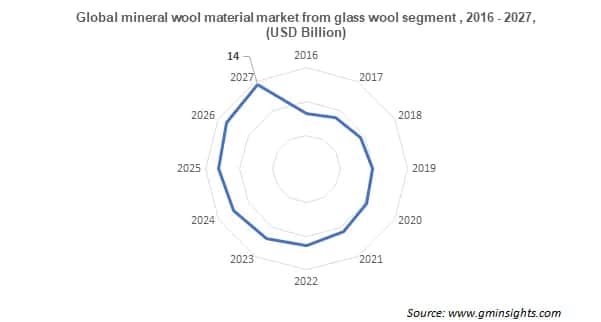 mineral wool material market from glass wool