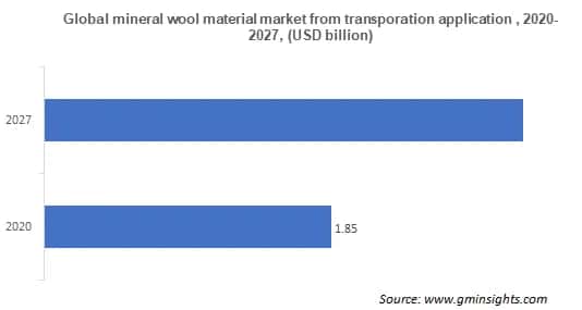 mineral wool material market from transport segment