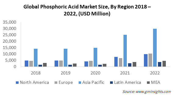 Global Phosphoric Acid Market Size, By Region