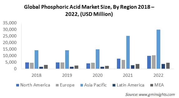 Global Phosphoric Acid Market Size, By Region