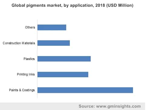 Pigments Market by application