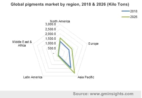Pigments Market by Region