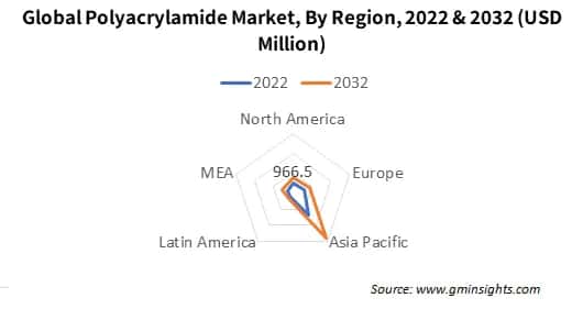 Global Polyacrylamide Market, By Region