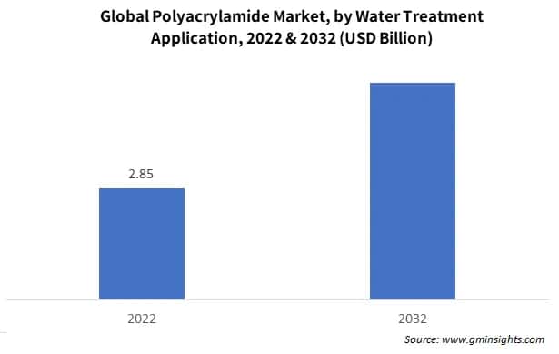 Global Polyacrylamide Market, by Water Treatment Application