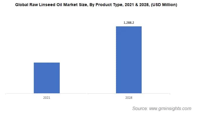Global Raw Linseed Oil Market Size, By Product Type