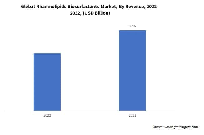  Global Rhamnolipids Biosurfactants Market By Revenue
