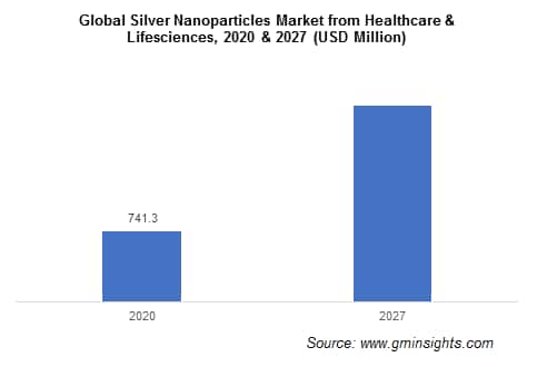 Silver Nanoparticles Market from healthcare and Life sciences