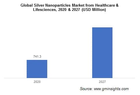 Silver Nanoparticles Market from healthcare and Life sciences