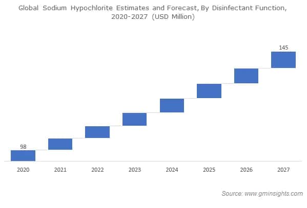 Sodium Hypochlorite Market by Disinfectants Segment