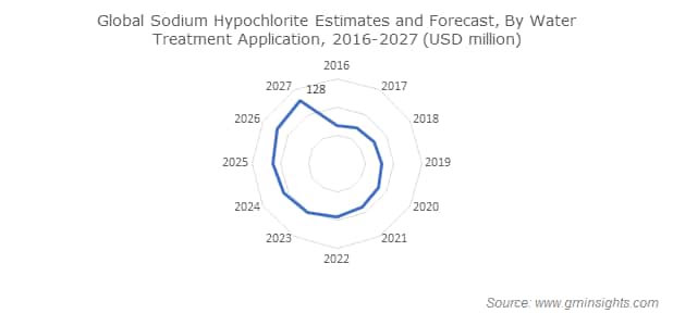 Sodium Hypochlorite Industry by Water Treatment Application