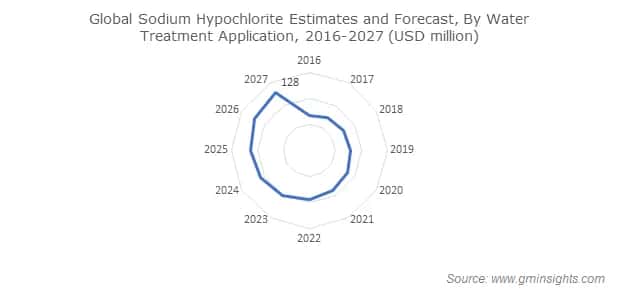 Sodium Hypochlorite Industry by Water Treatment Application
