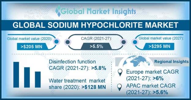Sodium Hypochlorite Market Overview