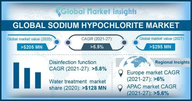 Sodium Hypochlorite Market Overview