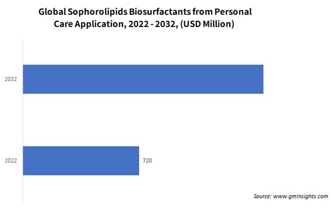  Global Sophorolipids Biosurfactants from Personal Care Application
