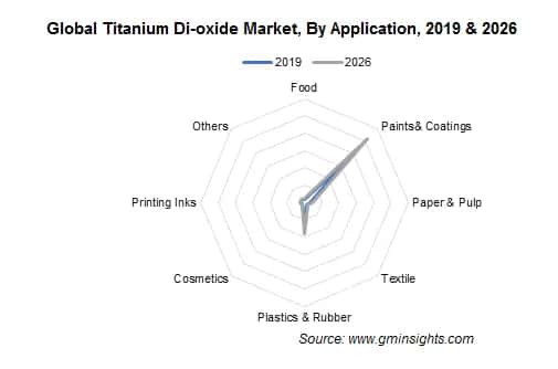 Titanium Dioxide Market by Application