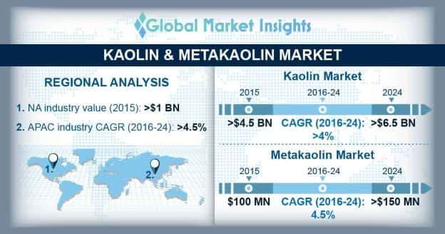 Kaolin Market Outlook