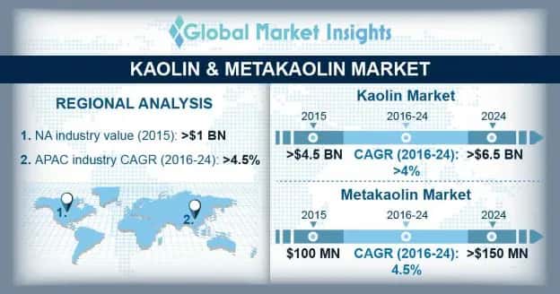 Kaolin Market Outlook