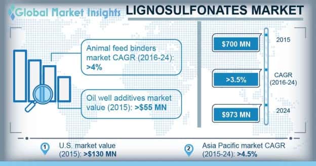 Lignosulfonates Market Outlook