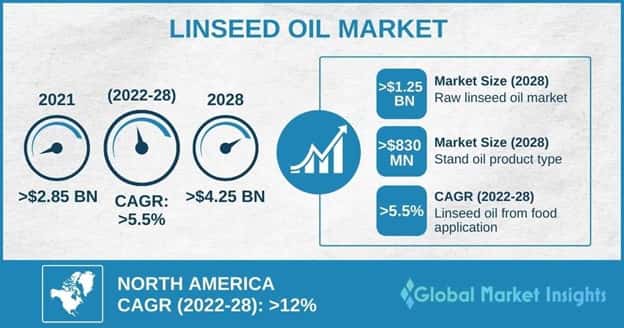 Linseed Oil Market