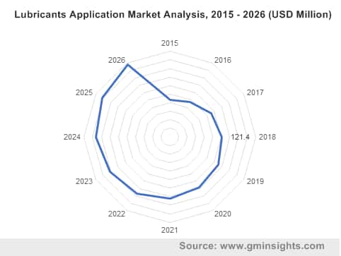 Sebacic Acid Market from Lubricant Application