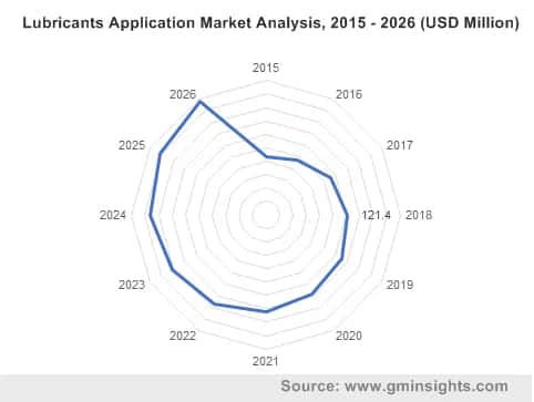 Sebacic Acid Market from Lubricant Application
