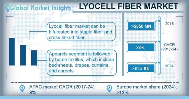 Lyocell Fiber Market Outlook