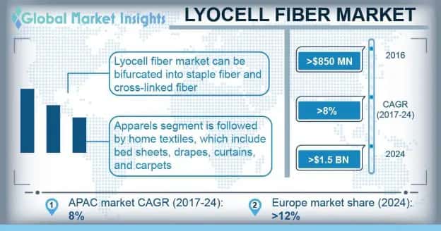 Lyocell Fiber Market Outlook