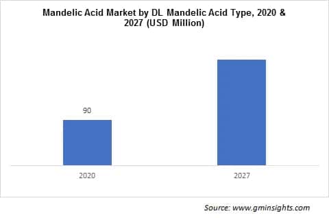 Mandelic Acid Market by Type