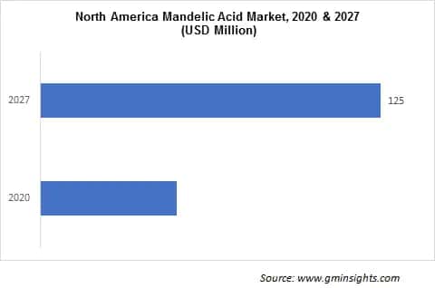 Mandelic Acid Market by Region