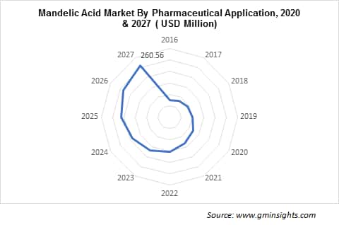 Mandelic Acid Market by Pharmaceutical Application