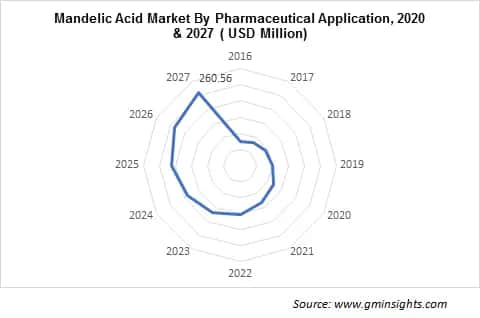 Mandelic Acid Market by Pharmaceutical Application