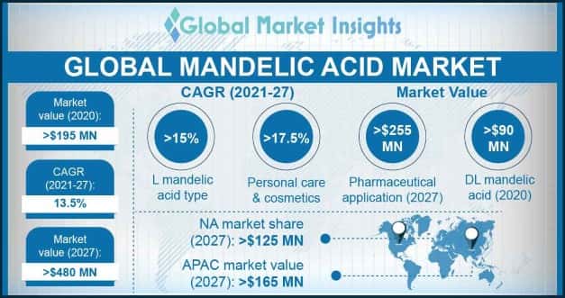 Mandelic Acid Market Statistics