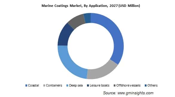 Marine Coatings Market by Application