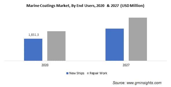Marine Coatings Market by End User