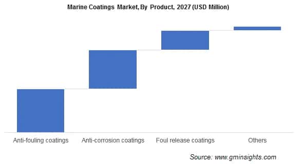 arine Coatings Market by Product