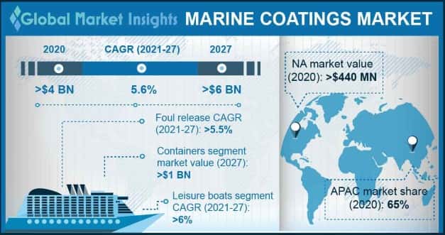 Marine Coatings Market Outlook