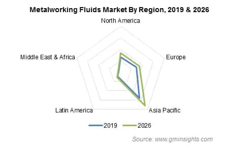 Metalworking Fluids Market by Region