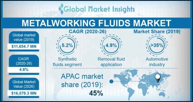 Metalworking Fluids Market Statistics