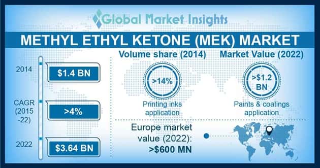 Methyl Ethyl Ketone Market Statistics
