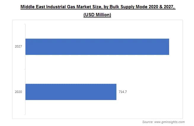 Middle East Industrial Gas Market by Bulk Supply Mode