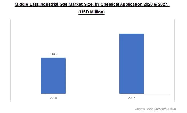 Middle East Industrial Gas Market by Chemical Application
