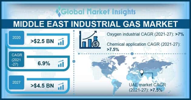 Middle East Industrial Gas Market
